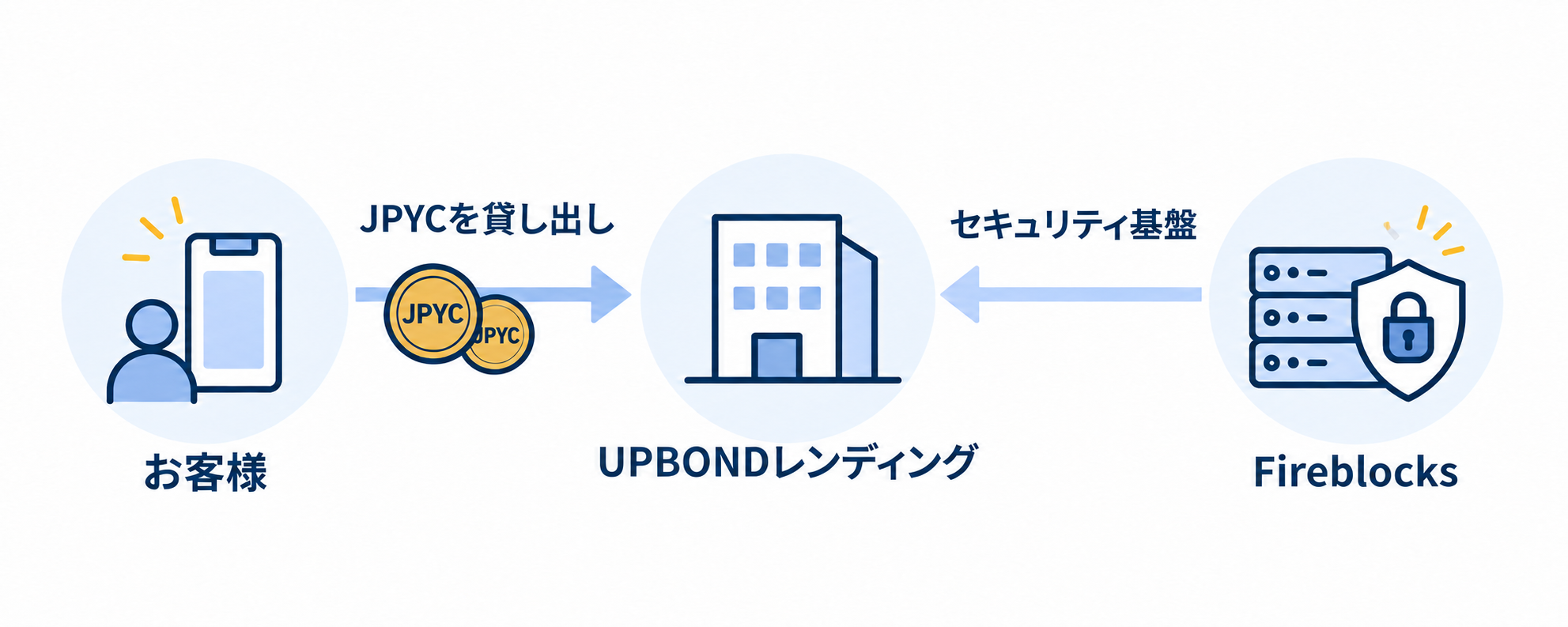 お客様がUPBONDレンディングへJPYCを貸し出し、Fireblocksがセキュリティ基盤を提供する関係図