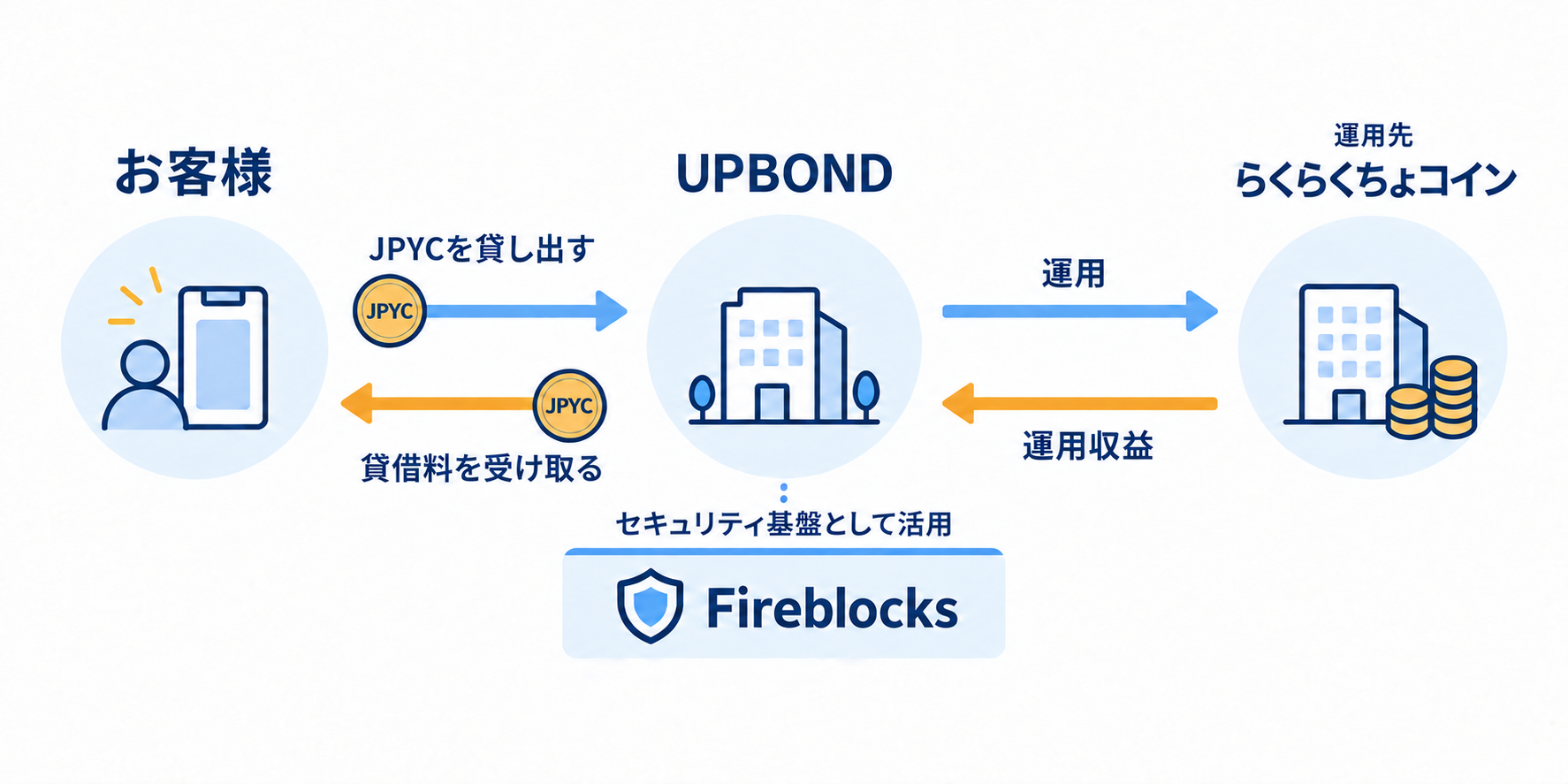 お客様がUPBONDへJPYCを貸し出し、UPBONDがらくらくちょコインで運用する。運用収益はUPBONDへ戻り、お客様はJPYCで貸借料を受け取る。UPBONDは借り受けたJPYCの管理にFireblocksのセキュリティ基盤を活用する。